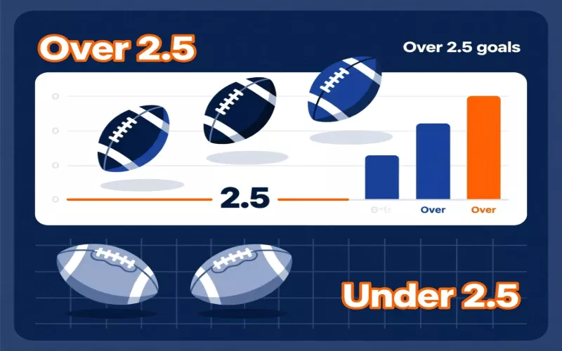 Over under goals betting statistics showing 2.5 goals line with data visualization